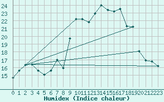 Courbe de l'humidex pour Alistro (2B)