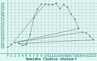 Courbe de l'humidex pour Caransebes