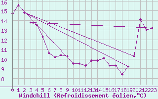 Courbe du refroidissement olien pour Castlepoint