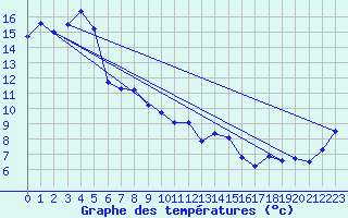 Courbe de tempratures pour Stawell