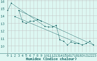 Courbe de l'humidex pour Fichtelberg