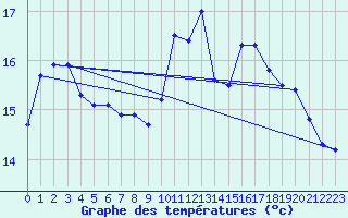 Courbe de tempratures pour Brignogan (29)