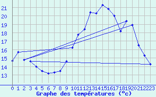 Courbe de tempratures pour Trappes (78)