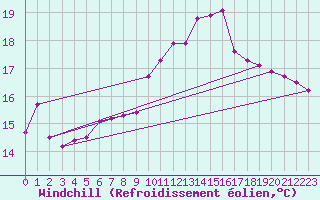 Courbe du refroidissement olien pour Waibstadt
