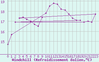 Courbe du refroidissement olien pour Sallles d