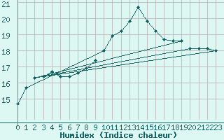 Courbe de l'humidex pour Bziers Cap d'Agde (34)