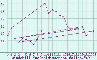 Courbe du refroidissement olien pour Cap Corse (2B)