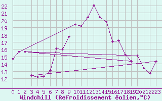 Courbe du refroidissement olien pour Sierra de Alfabia