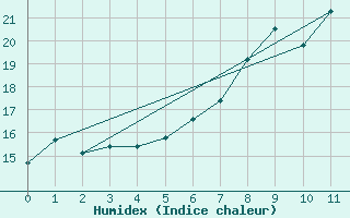 Courbe de l'humidex pour Heino Aws