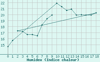 Courbe de l'humidex pour George, George Airport
