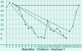 Courbe de l'humidex pour Farewell Spit Aws