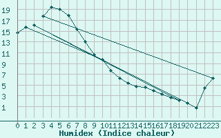 Courbe de l'humidex pour Tuggeranong