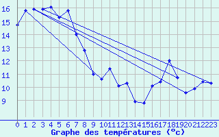 Courbe de tempratures pour Laqueuille-Inra (63)