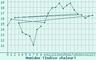 Courbe de l'humidex pour Corsept (44)