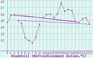 Courbe du refroidissement olien pour Ile Rousse (2B)