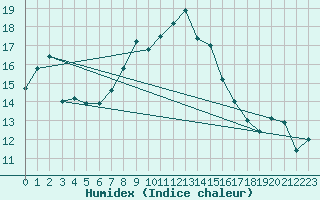 Courbe de l'humidex pour Schoeckl