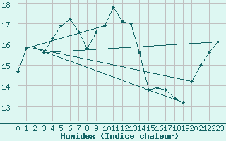 Courbe de l'humidex pour Gotska Sandoen