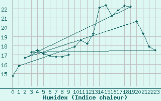 Courbe de l'humidex pour Dunkerque (59)