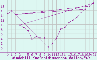 Courbe du refroidissement olien pour Estevan Rcs