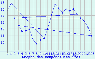 Courbe de tempratures pour Prigueux (24)