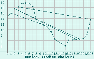 Courbe de l'humidex pour Hay Airport