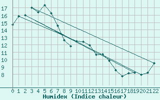 Courbe de l'humidex pour Bankstown Airport Aws