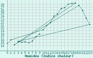 Courbe de l'humidex pour Nevers (58)