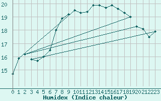 Courbe de l'humidex pour Aberporth