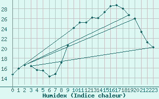 Courbe de l'humidex pour Chatelus-Malvaleix (23)