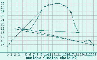 Courbe de l'humidex pour Berkenhout AWS