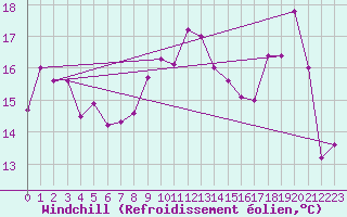 Courbe du refroidissement olien pour Troyes (10)
