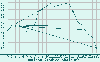 Courbe de l'humidex pour Muehldorf