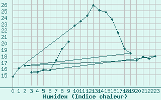 Courbe de l'humidex pour Poertschach