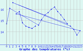Courbe de tempratures pour Cap Bar (66)
