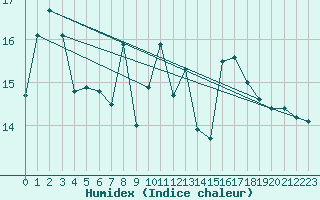 Courbe de l'humidex pour Ristna