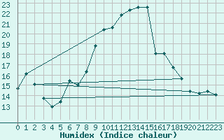 Courbe de l'humidex pour Maisach-Galgen