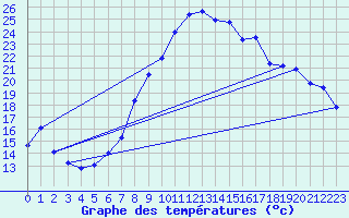 Courbe de tempratures pour Marignane (13)