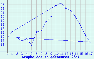 Courbe de tempratures pour Dohne