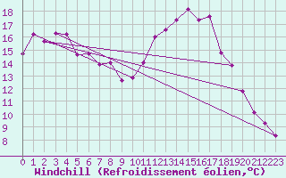 Courbe du refroidissement olien pour Carlsfeld