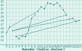 Courbe de l'humidex pour Cap Corse (2B)