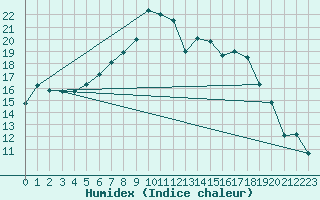 Courbe de l'humidex pour Ulm-Mhringen