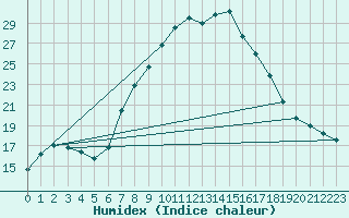 Courbe de l'humidex pour Tortosa