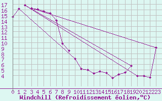Courbe du refroidissement olien pour Robe Airfield