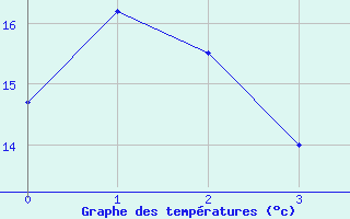 Courbe de tempratures pour Medicine Hat