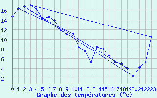 Courbe de tempratures pour Robe Airfield