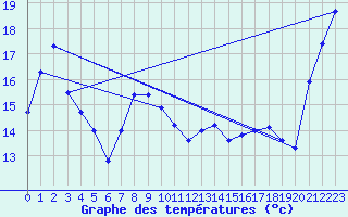 Courbe de tempratures pour Aomori