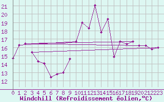 Courbe du refroidissement olien pour Tholey