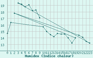 Courbe de l'humidex pour Dalwallinu