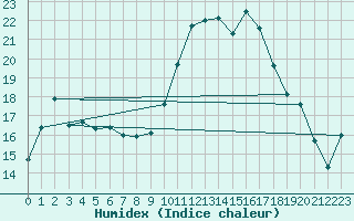 Courbe de l'humidex pour Cazaux (33)