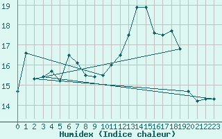 Courbe de l'humidex pour Clermont-Ferrand (63)